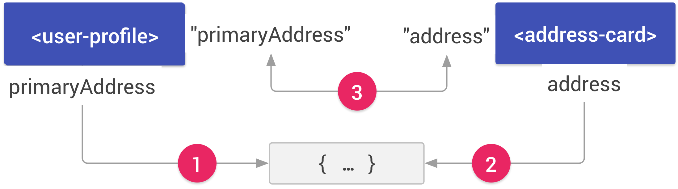 Two elements, user-profile and address-card, both referring to a shared JavaScript object. An arrow labeled 1 connects the primaryAddress property on the user-profile element to the object. An arrow labeled 2 connects the address property on the address-card element to the same object. An double-headed arrow labeled 3 connects the path primaryAddress on user-profile to the path address on address-card.