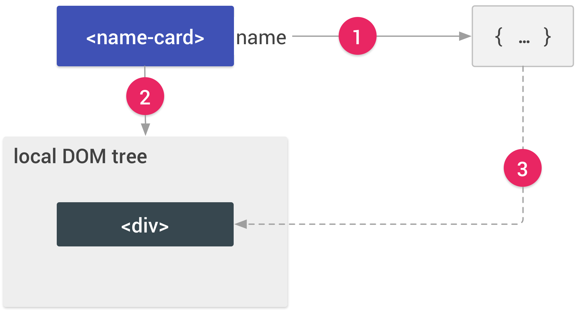 A name-card element with a property, name. An arrow labeled 1 connects the name property toa JavaScript object. An arrow labeled 2 connects the element to a box labeled local DOM treewhich contains a single element, div. An arrow labeled 3 connects the JavaScript object to thediv element.
