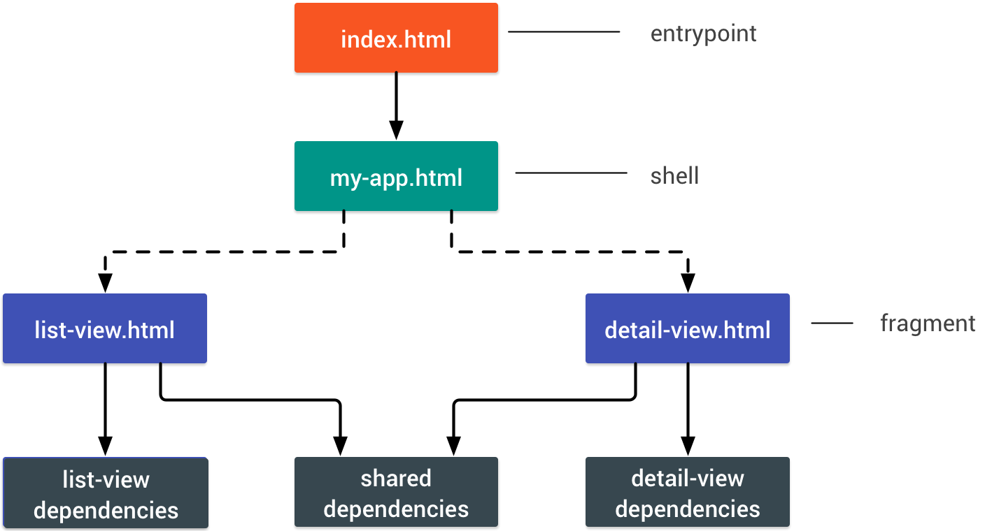 diagram of an app that has two views, which have both individual and shared dependencies