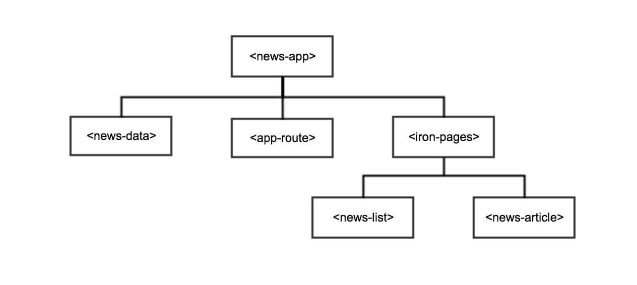 Case study: the News app - Polymer Project