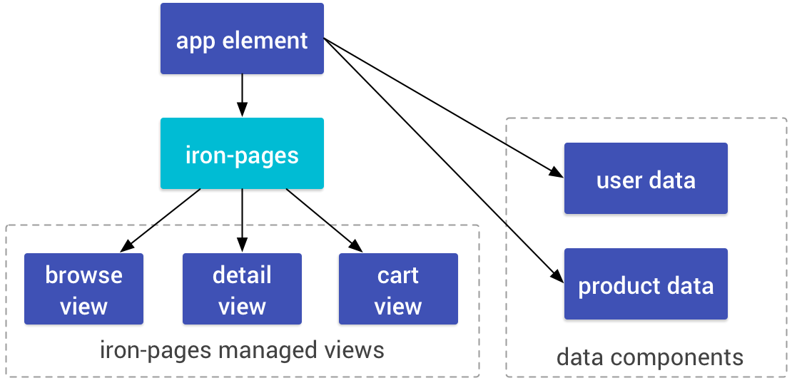 the high level architecture of the application, as described above