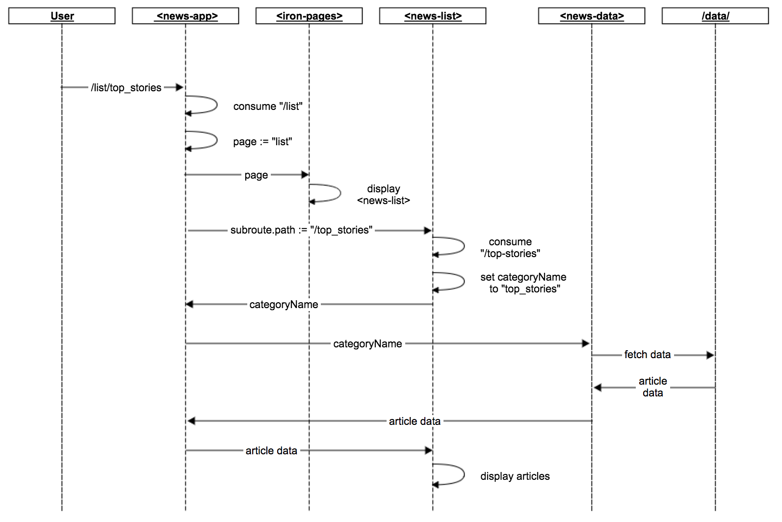 sequence diagram of data flow